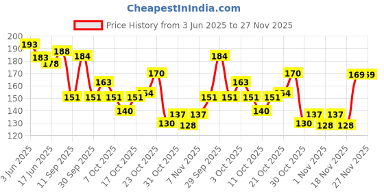 flipkart.com kamasutra SkinFEEL Thinnest Made in India Condoms 10 Count Condom kamasutra Price History Graph from 3 Jun 2025 to 27 Nov 2025