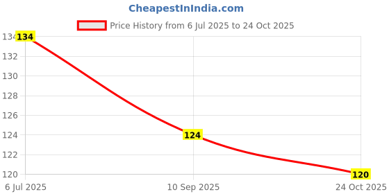 flipkart.com kamasutra Spark Deo Spray for Men Deodorant Spray - For Men kamasutra Price History Graph from 6 Jul 2025 to 24 Oct 2025
