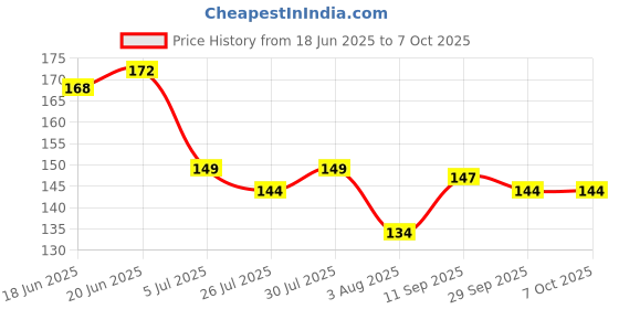 flipkart.com kamasutra SPARK Deodorant Spray-For Men kamasutra Price History Graph from 18 Jun 2025 to 7 Oct 2025