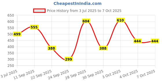 flipkart.com kamasutra Spark Super Save Pack Deodorant Spray-For Men kamasutra Price History Graph from 3 Jul 2025 to 4 Oct 2025