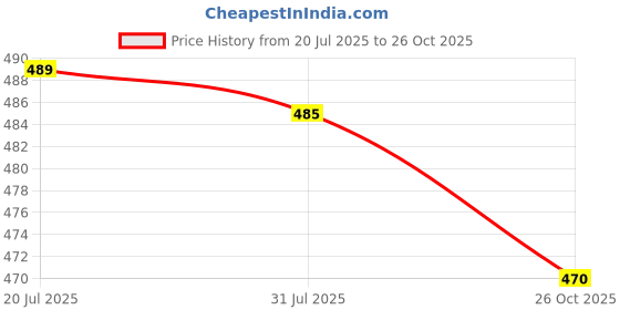 flipkart.com kamasutra Strawberry & Aloe , Vitamin E Lubricant kamasutra Price History Graph from 20 Jul 2025 to 26 Oct 2025