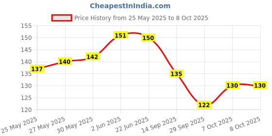 flipkart.com kamasutra Strawberry Flavour Condom 10 Count Tan Colored Chocolate Flavour 10 Count Condom kamasutra Price History Graph from 25 May 2025 to 8 Oct 2025