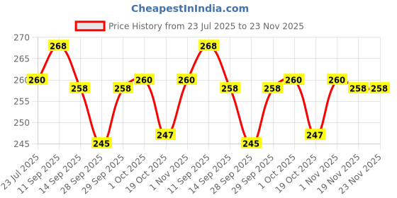 flipkart.com kamasutra Strawberry Lubricant| Compatible with Condoms & Toys | Silicon Free Lubricant kamasutra Price History Graph from 23 Jul 2025 to 23 Nov 2025