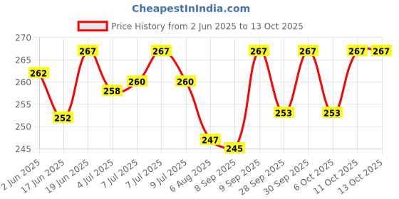 flipkart.com kamasutra Strawberry Personal Lubricant with long last AND Lubricant (50 ml) Lubricant kamasutra Price History Graph from 2 Jun 2025 to 12 Oct 2025