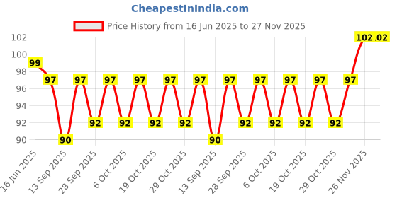 flipkart.com kamasutra Superthin Chocolate Condom kamasutra Price History Graph from 16 Jun 2025 to 25 Nov 2025