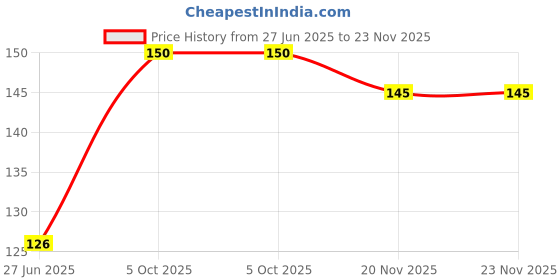 flipkart.com kamasutra Superthin Condom kamasutra Price History Graph from 27 Jun 2025 to 23 Nov 2025