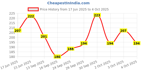 flipkart.com kamasutra Superthin Monthly Combo Condom kamasutra Price History Graph from 17 Jun 2025 to 4 Oct 2025