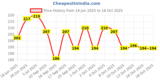 flipkart.com kamasutra Superthin Pleasure Series (Pack of 2) Condom kamasutra Price History Graph from 19 Jun 2025 to 18 Oct 2025