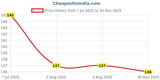 flipkart.com kamasutra Urge Deodorant Spray - For Men kamasutra Price History Graph from 7 Jul 2025 to 30 Nov 2025