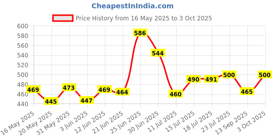 flipkart.com kamasutra Urge, rush and spark Deodorant Spray-For Men kamasutra Price History Graph from 16 May 2025 to 3 Oct 2025