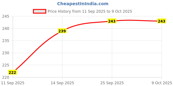 flipkart.com Kamaxy USB Type C OTG Adapter Price History Graph from 11 Sep 2025 to 8 Oct 2025