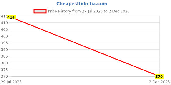 flipkart.com kamayra Floral Print Viscose Rayon Stitched Flared/A-line Gown kamayra Price History Graph from 29 Jul 2025 to 2 Dec 2025