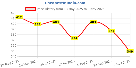flipkart.com kamayra Printed Cotton Blend Stitched Flared/A-line Gown kamayra Price History Graph from 18 May 2025 to 9 Nov 2025