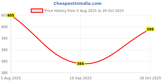 flipkart.com kamayra Printed Viscose Rayon Stitched Anarkali Gown kamayra Price History Graph from 5 Aug 2025 to 26 Oct 2025