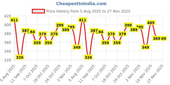 flipkart.com kamayra Printed Viscose Rayon Stitched Anarkali Gown kamayra Price History Graph from 5 Aug 2025 to 27 Nov 2025
