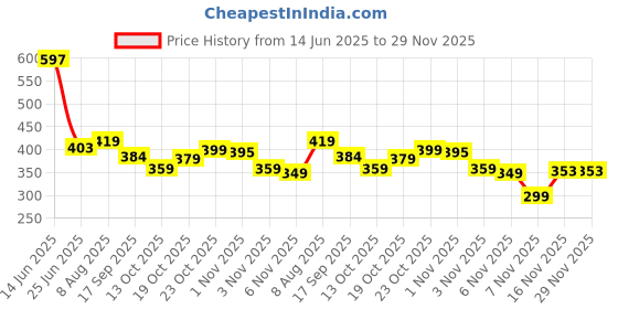 flipkart.com kamayra Printed Viscose Rayon Stitched Flared/A-line Gown kamayra Price History Graph from 14 Jun 2025 to 29 Nov 2025