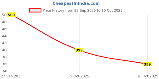 flipkart.com kamayra Viscose Rayon Stitched Flared/A-line Gown kamayra Price History Graph from 27 Sep 2025 to 10 Oct 2025