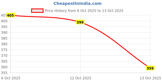 flipkart.com kamayra Viscose Rayon Stitched Flared/A-line Gown kamayra Price History Graph from 6 Oct 2025 to 13 Oct 2025