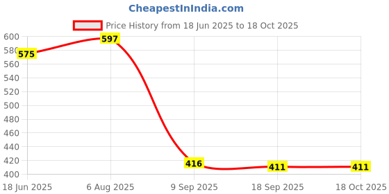 flipkart.com kamayra Women Pyjama kamayra Price History Graph from 18 Jun 2025 to 18 Oct 2025