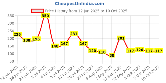 flipkart.com kamboj King Automatic Washing Machine Tap Adapter Tap Adapter kamboj Price History Graph from 12 Jun 2025 to 10 Oct 2025