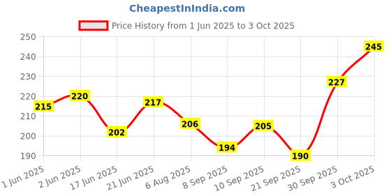 flipkart.com kamboj traders 1150 ml Low Form Beaker kamboj traders Price History Graph from 1 Jun 2025 to 3 Oct 2025