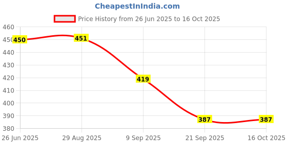 flipkart.com kamboj traders Hydrometer With 250ML Cylinder For Testing Milk Purity | (Range 1000 to 2000) Hydrometer kamboj traders Price History Graph from 26 Jun 2025 to 16 Oct 2025