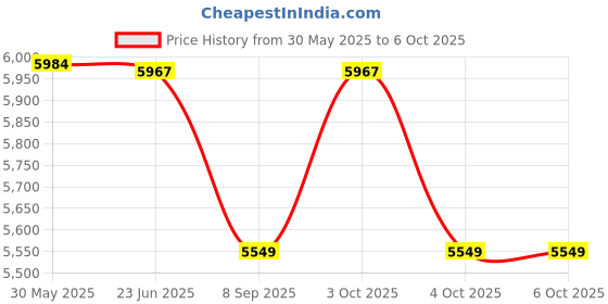 flipkart.com kambojtraders 100x-600x Wide Field Senior Student Microscope kambojtraders Price History Graph from 30 May 2025 to 6 Oct 2025