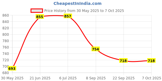 flipkart.com kambojtraders AC/DC Dynamo or Electric Generator Working Model kambojtraders Price History Graph from 30 May 2025 to 6 Oct 2025