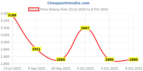flipkart.com kambojtraders Articulated Human Skeleton Model with Stand (5 feet)/Removable Arms & Legs kambojtraders Price History Graph from 23 Jul 2025 to 7 Oct 2025
