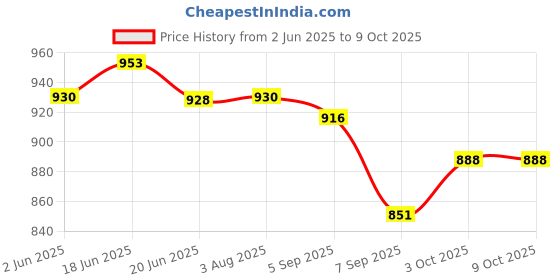 flipkart.com kambojtraders Battery Eliminator 2-12V, 1 Ampere Battery Eliminator kambojtraders Price History Graph from 2 Jun 2025 to 8 Oct 2025
