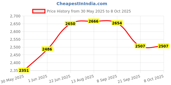 flipkart.com kambojtraders Bench Top Centrifuge Machine Handi shape 4 tube 15 ml General Purpose kambojtraders Price History Graph from 30 May 2025 to 8 Oct 2025
