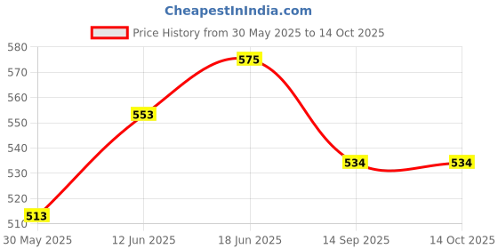 flipkart.com kambojtraders Double Pulley Climbing Pulley kambojtraders Price History Graph from 30 May 2025 to 14 Oct 2025