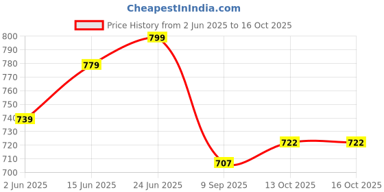 flipkart.com kambojtraders Geometrical Model Figure with Polish in Wooden Box-Set of 12 Different 3D Shapes kambojtraders Price History Graph from 2 Jun 2025 to 13 Oct 2025