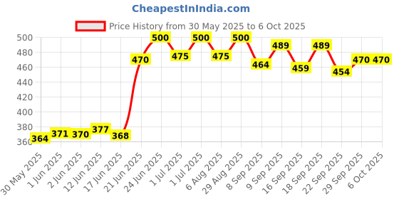 flipkart.com kambojtraders Glass Slab, Prism, Concave Lens and Mirror, Convex Lens Solid Prism kambojtraders Price History Graph from 30 May 2025 to 5 Oct 2025