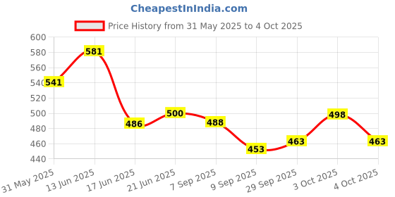 flipkart.com kambojtraders Human Brain Model Anatomically Accurate Brain For Science Teaching Medical Model kambojtraders Price History Graph from 31 May 2025 to 4 Oct 2025