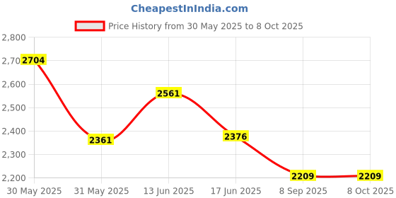 flipkart.com kambojtraders Human Brain Model Anatomy Color-Coded kambojtraders Price History Graph from 30 May 2025 to 8 Oct 2025