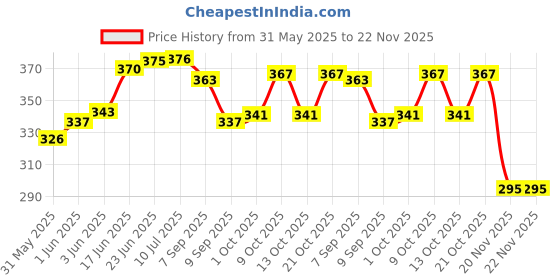 flipkart.com kambojtraders Human Heart Disectable Model Biology Medical Study kambojtraders Price History Graph from 31 May 2025 to 22 Nov 2025