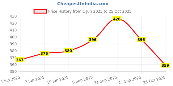 flipkart.com kambojtraders Magnetic Stirrer Mixer Bar Spin Bar Teflon Octagon Bead 1.5 inch PTFE (Non-stick) 3.81 cm Stirrer kambojtraders Price History Graph from 1 Jun 2025 to 25 Oct 2025