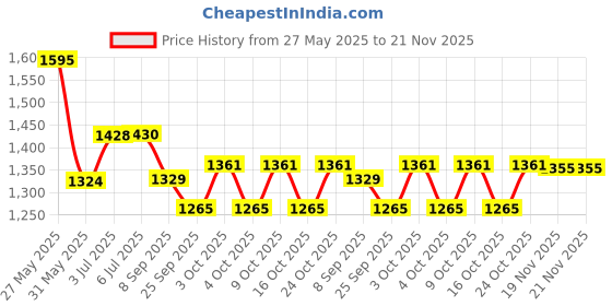 flipkart.com kambojtraders Mechanical Stage Brass with Fine Engraving (for Student & Other Microscopes) kambojtraders Price History Graph from 27 May 2025 to 21 Nov 2025