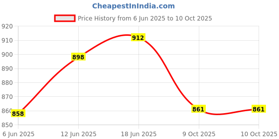 flipkart.com kambojtraders Micro Laboratory Pipette kambojtraders Price History Graph from 6 Jun 2025 to 9 Oct 2025