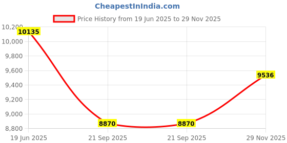 flipkart.com kambojtraders Newton Ring Microscope kambojtraders Price History Graph from 19 Jun 2025 to 29 Nov 2025