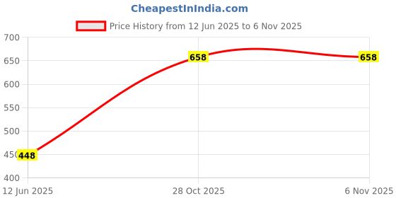 flipkart.com kambojtraders Optics Activity Set, 7 Piece Set- Different Lens Set for School And Colleges kambojtraders Price History Graph from 12 Jun 2025 to 2 Nov 2025