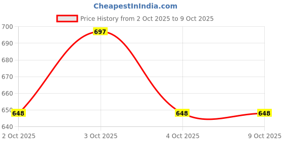 flipkart.com kambojtraders Rheostat 8 inch (300 ohm 0.8 Amp) Rheostat kambojtraders Price History Graph from 2 Oct 2025 to 8 Oct 2025