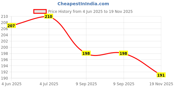 flipkart.com Kambojtraders Spring Balance Acrylic Tubular Dynamometer- Dual Transparent Scale - 10N/1KG Weighing Scale Price History Graph from 4 Jun 2025 to 19 Nov 2025