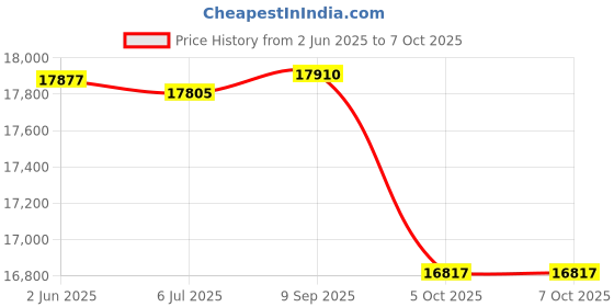flipkart.com kambojtraders TC-9 MICROPROCESSOR BASED Fully Automatic Digital Centrifuge Machine 8 Tube Microcentrifuges kambojtraders Price History Graph from 2 Jun 2025 to 5 Oct 2025