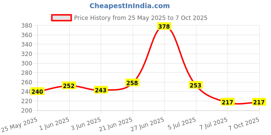 flipkart.com kamcon 4 way key for Combination Lock kamcon Price History Graph from 25 May 2025 to 7 Oct 2025