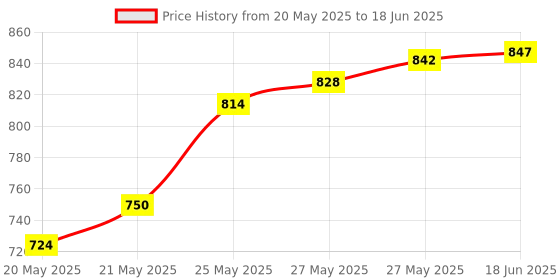 flipkart.com kamcon 4pc Combo 220 V Auto Day/Night On and Off Photocell Lighting LDR Sensor Switch Smart Switch Price History Graph from 20 May 2025 to 18 Jun 2025