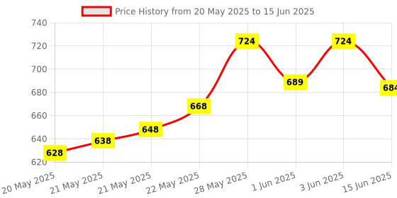flipkart.com kamcon Auto On and Off Photocell Sensor Switch for Lighting Price History Graph from 20 May 2025 to 15 Jun 2025