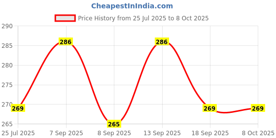 flipkart.com kamcon LDR 10A Photocell Sensor Water Proof Lighting Switch Price History Graph from 25 Jul 2025 to 8 Oct 2025