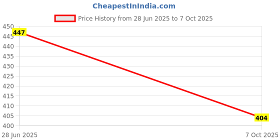 flipkart.com kamcon Momentary Action NO NC Contact Green Red Cap Push Button Station Motor Control Electronic Hobby Kit kamcon Price History Graph from 28 Jun 2025 to 7 Oct 2025